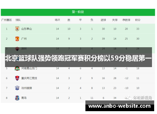 北京篮球队强势领跑冠军赛积分榜以59分稳居第一